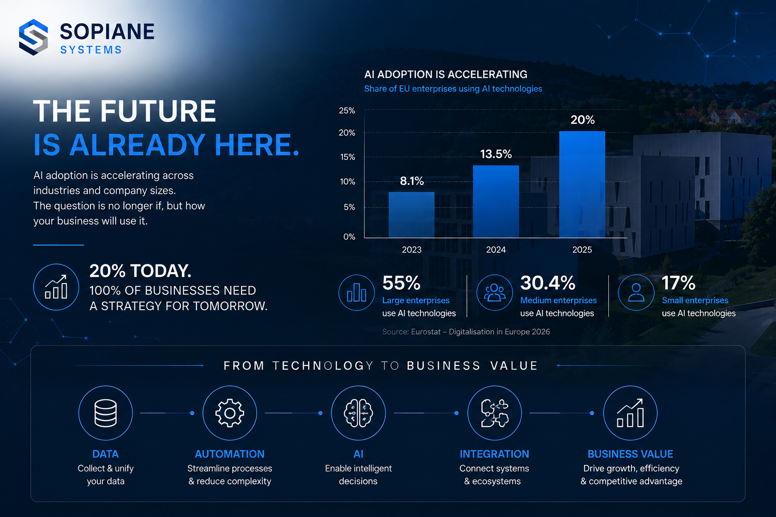 The future is already here — AI adoption is accelerating across EU enterprises